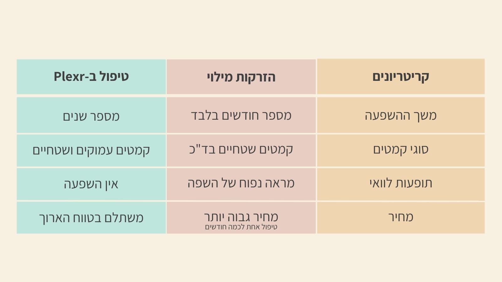 השוואה בין טיפול ב-Plexr לבין הזרקות מילוי מעל השפה